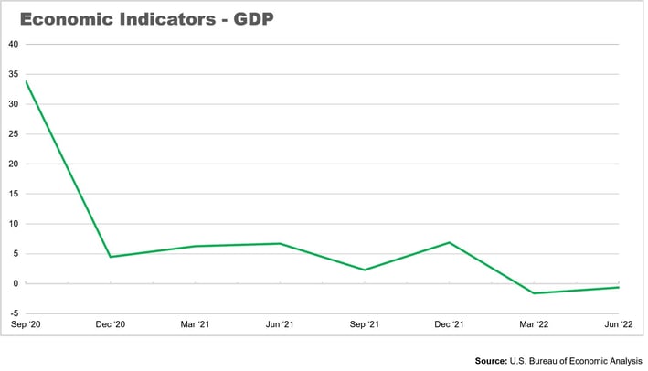 GDP---Oct-2022