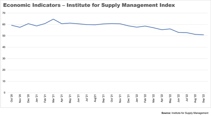 Institute-Supply-Management-Index-Oct-2022