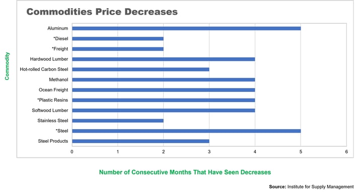 commodities-price-decreases-1