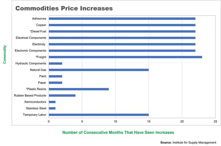 commodities-price-increases-oct-2022