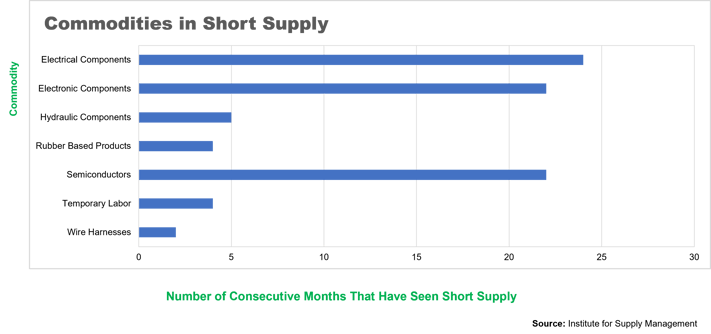 commodities-short-supply-oct-2022