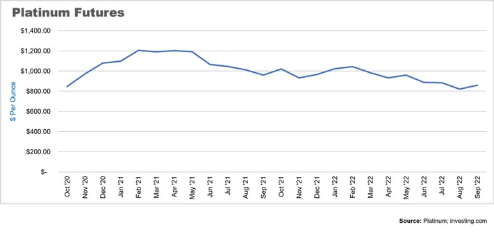 platinum-futures-oct-2022-1