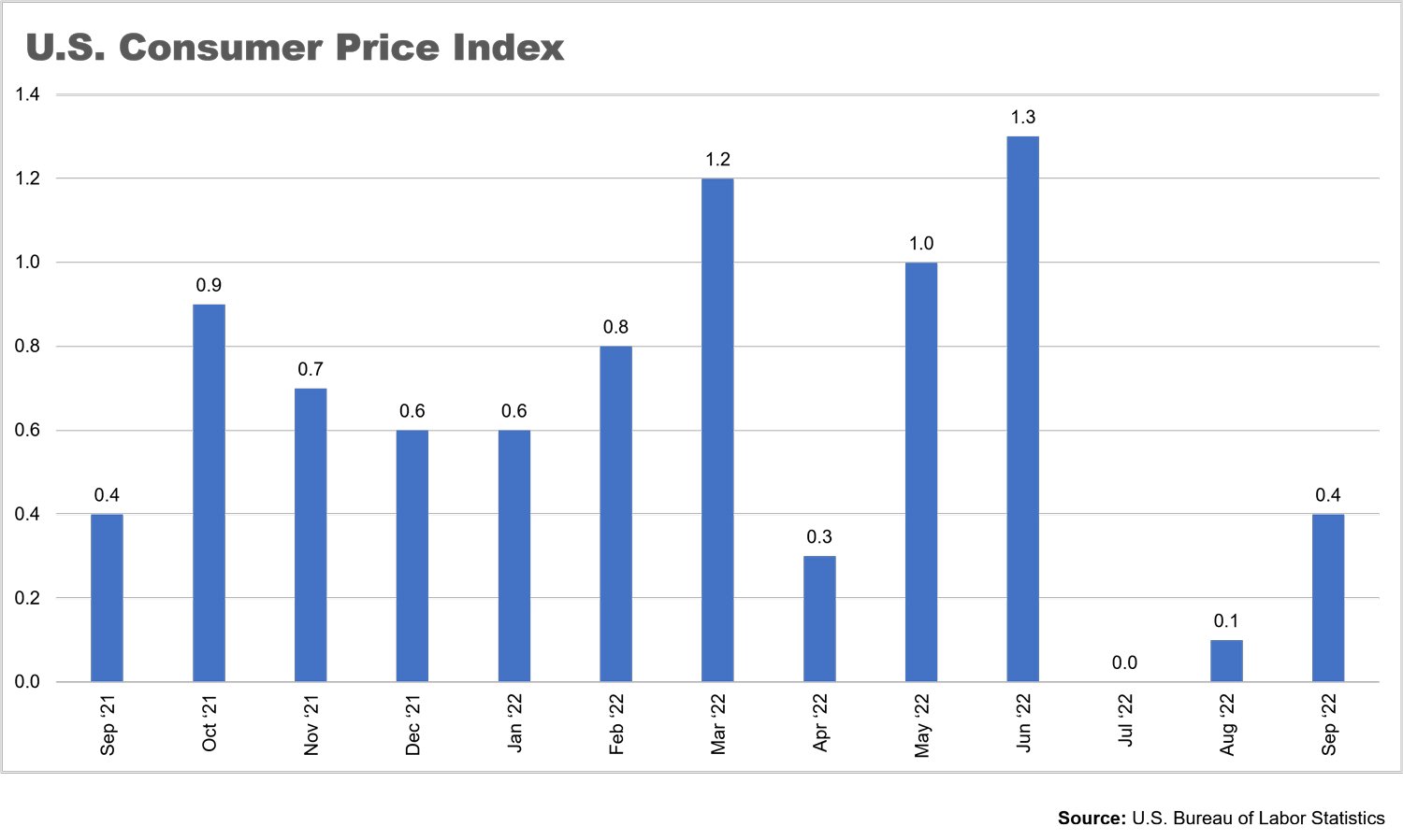 us-consumer-price-index