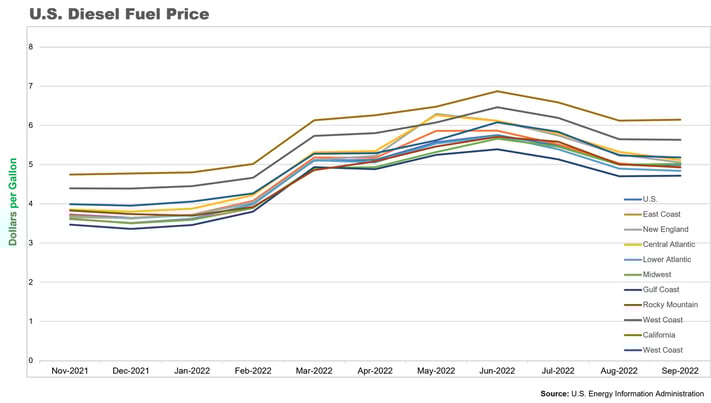us-diesel-fuel-price