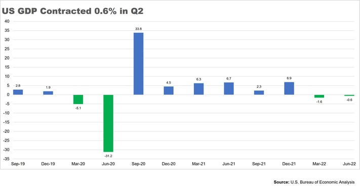 us-gdp-contracted-q2