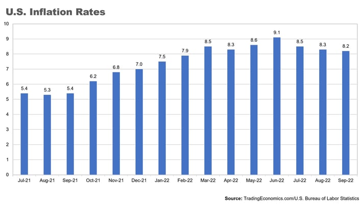 us-inflation-rates